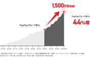 PayPayカード・PayPayカード ゴールドの発行枚数が1500万枚を突破