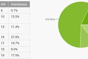KitKatが初の2位浮上、世界のAndroidバージョン別シェア