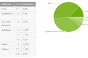 Lollipopのみ拡大で12.4％に、Androidバージョン別シェア