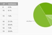 丸1年かけてKitKatがやっと33.9％、世界のAndroidバージョン別シェア