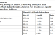 米国のモバイル端末のメーカー別市場シェア、トップはSamsung、2位にLG、Appleは3位