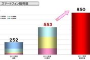 NTTドコモ、12年3月期第3四半期決算 スマホ月間販売台数100万台突破