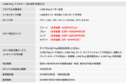 【LINE Pay】ポイント還元率を決済金額のみで判定へ、マイカラーの送金の条件を撤廃