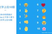 Twitterでよく使われる絵文字トップ10が発表