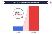 フリマアプリ「ラクマ」、スマホ端末の取引額が1年で5.74倍に拡大　4月は前年から21.5倍に