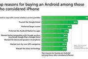 「なぜiPhoneではなくAndroidスマートフォンを買ったのか？」Apple調査の内部資料が公開 