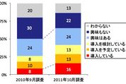 企業のスマホ導入状況、AndroidがiOSを逆転してトップに
