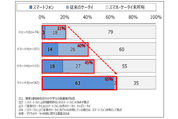 【調査結果】中学生のスマホ所有率は6割超え　小6でも約半数がスマホ・ケータイを所有