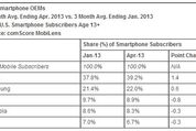 米スマートフォン市場のシェア、OS別・メーカー別ともにAppleが伸びる
