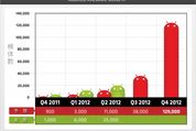 Android端末を狙う不正プログラムの2012年上半期トップ10発表