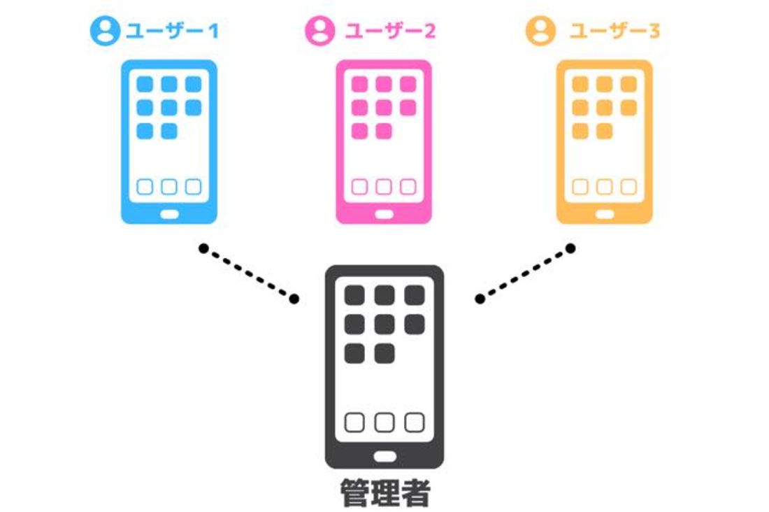 マルチユーザー
