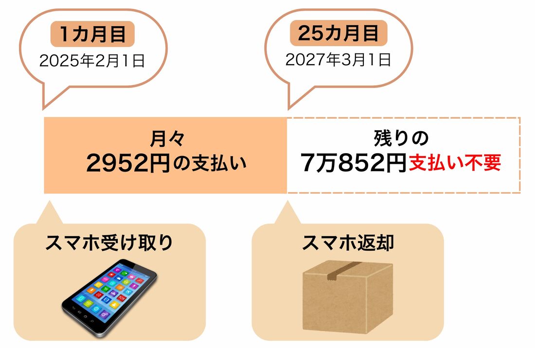 「買い替え超トクプログラム」で税込14万1700円のiPhone 16(128GB)を購入したときのシミュレーション
