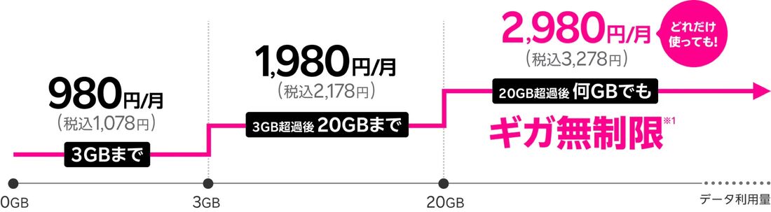 楽天モバイルの「Rakuten最強プラン」なら最低月額1078円で運用できる